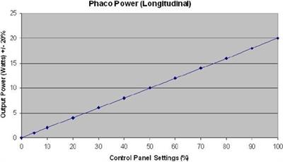 Qualitative and quantitative endothelium changes after cataract surgery: ultrasound phacoemulsification vs. nanolaser technique